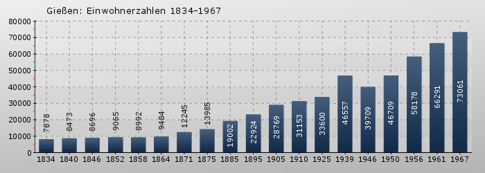 Gießen: Einwohnerzahlen 1834-1967