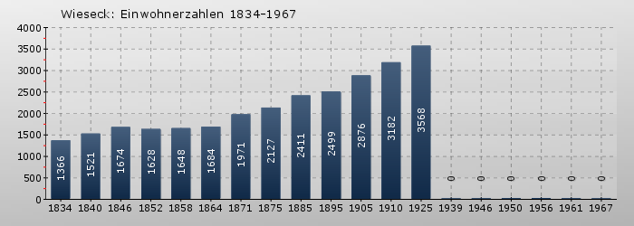 Wieseck: Einwohnerzahlen 1834-1967