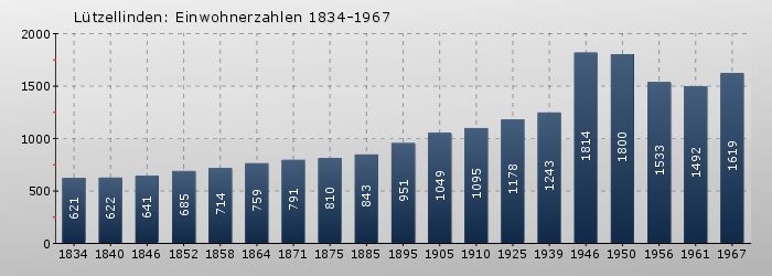 Lützellinden: Einwohnerzahlen 1834-1967
