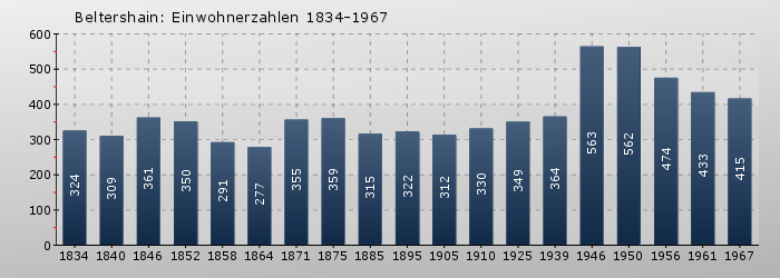 Beltershain: Einwohnerzahlen 1834-1967