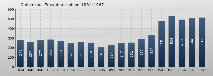 Göbelnrod: Einwohnerzahlen 1834-1967