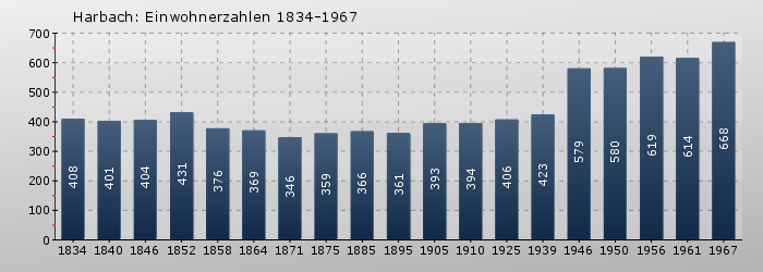 Harbach: Einwohnerzahlen 1834-1967