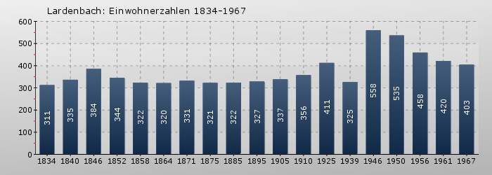Lardenbach: Einwohnerzahlen 1834-1967
