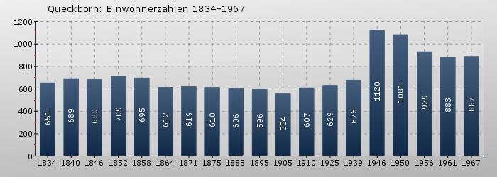 Queckborn: Einwohnerzahlen 1834-1967