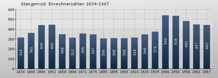 Stangenrod: Einwohnerzahlen 1834-1967