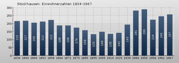 Stockhausen: Einwohnerzahlen 1834-1967