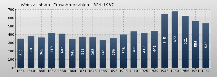 Weickartshain: Einwohnerzahlen 1834-1967