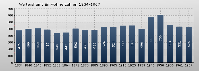 Weitershain: Einwohnerzahlen 1834-1967