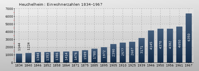 Heuchelheim: Einwohnerzahlen 1834-1967
