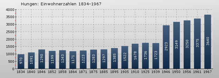 Hungen: Einwohnerzahlen 1834-1967
