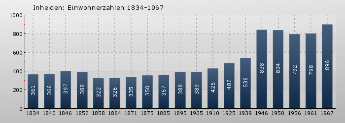 Inheiden: Einwohnerzahlen 1834-1967