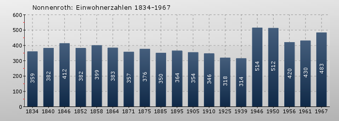 Nonnenroth: Einwohnerzahlen 1834-1967