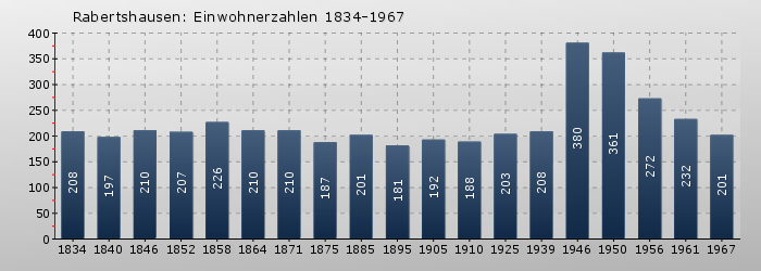 Rabertshausen: Einwohnerzahlen 1834-1967