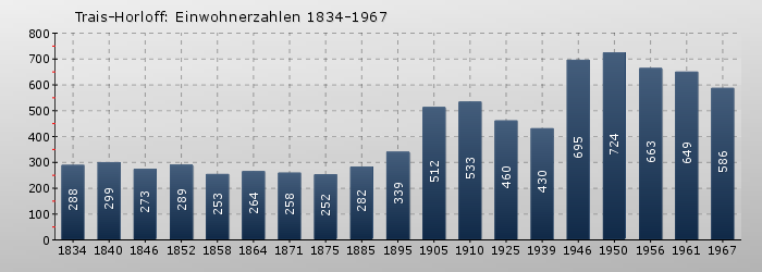 Trais-Horloff: Einwohnerzahlen 1834-1967