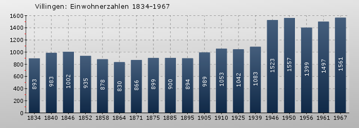Villingen: Einwohnerzahlen 1834-1967