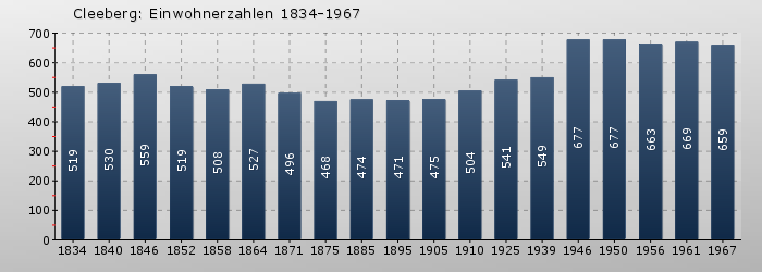 Cleeberg: Einwohnerzahlen 1834-1967