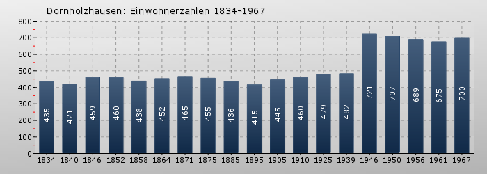 Dornholzhausen: Einwohnerzahlen 1834-1967