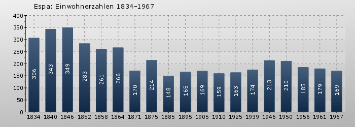 Espa: Einwohnerzahlen 1834-1967