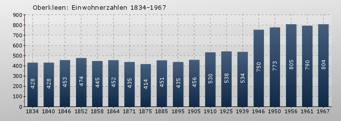 Oberkleen: Einwohnerzahlen 1834-1967
