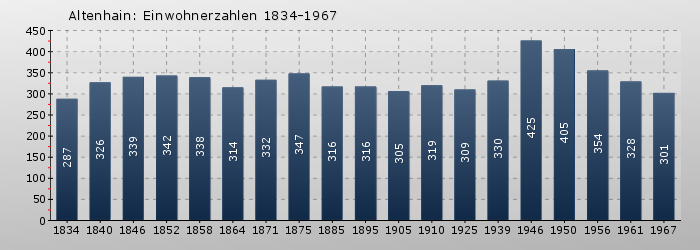Altenhain: Einwohnerzahlen 1834-1967