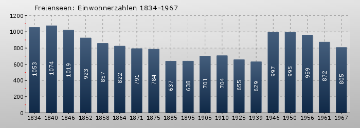Freienseen: Einwohnerzahlen 1834-1967