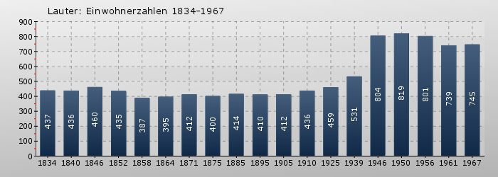 Lauter: Einwohnerzahlen 1834-1967