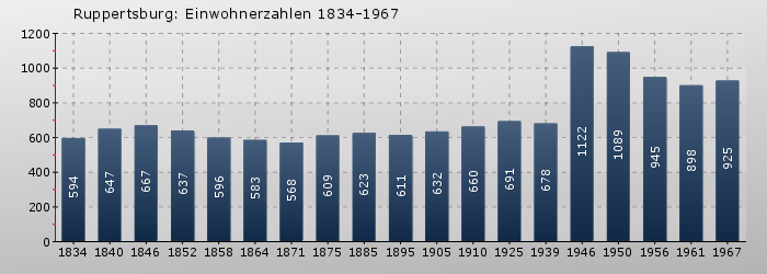 Ruppertsburg: Einwohnerzahlen 1834-1967