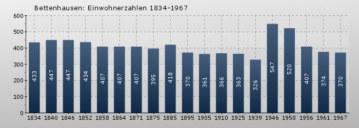 Bettenhausen: Einwohnerzahlen 1834-1967