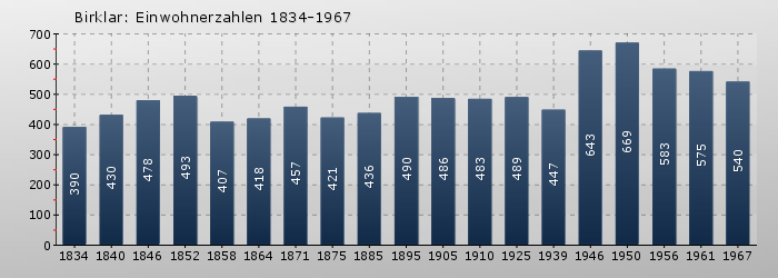Birklar: Einwohnerzahlen 1834-1967