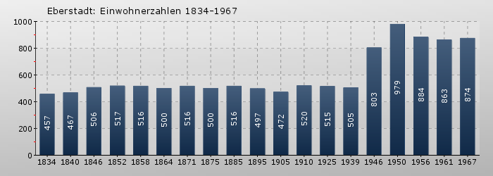 Eberstadt: Einwohnerzahlen 1834-1967