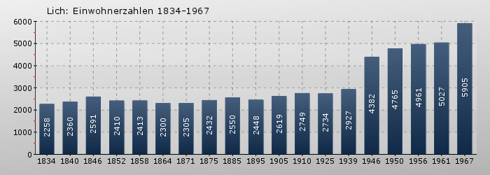 Lich: Einwohnerzahlen 1834-1967