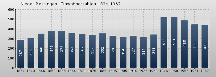 Nieder-Bessingen: Einwohnerzahlen 1834-1967
