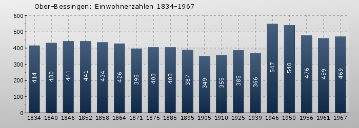Ober-Bessingen: Einwohnerzahlen 1834-1967