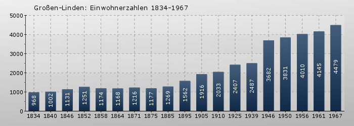 Großen-Linden: Einwohnerzahlen 1834-1967