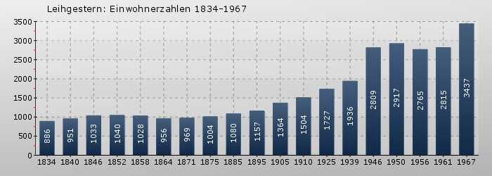 Leihgestern: Einwohnerzahlen 1834-1967
