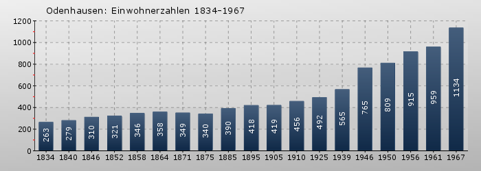 Odenhausen: Einwohnerzahlen 1834-1967
