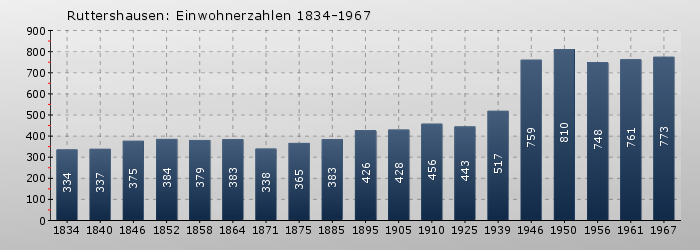 Ruttershausen: Einwohnerzahlen 1834-1967