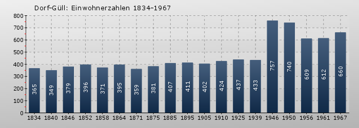 Dorf-Güll: Einwohnerzahlen 1834-1967