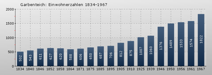 Garbenteich: Einwohnerzahlen 1834-1967
