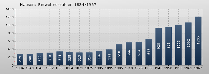Hausen: Einwohnerzahlen 1834-1967