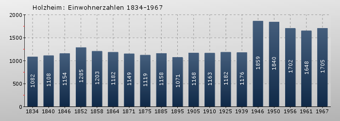 Holzheim: Einwohnerzahlen 1834-1967
