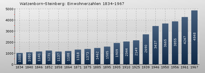 Watzenborn-Steinberg: Einwohnerzahlen 1834-1967