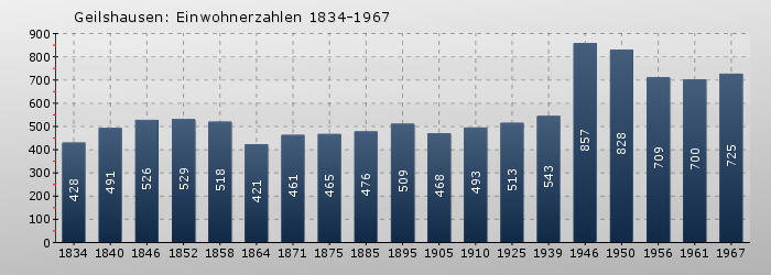 Geilshausen: Einwohnerzahlen 1834-1967