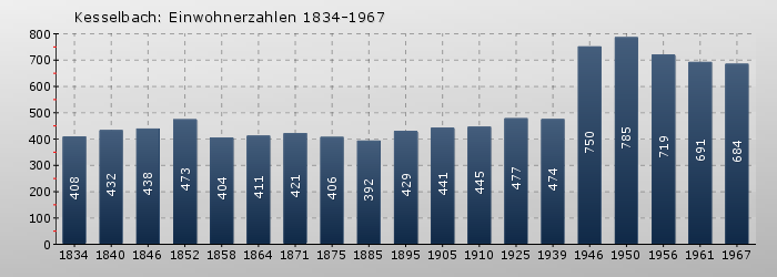 Kesselbach: Einwohnerzahlen 1834-1967