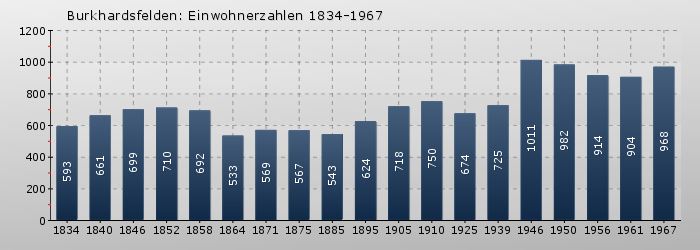 Burkhardsfelden: Einwohnerzahlen 1834-1967