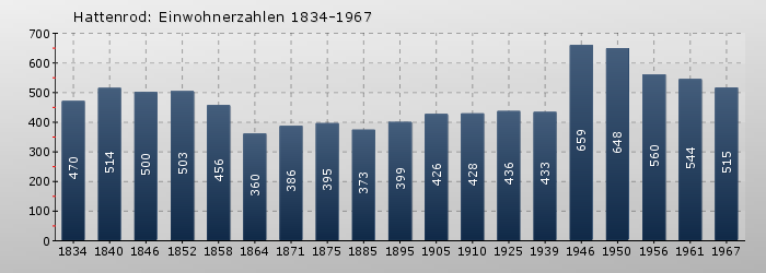 Hattenrod: Einwohnerzahlen 1834-1967