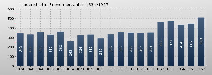 Lindenstruth: Einwohnerzahlen 1834-1967