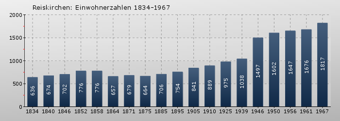 Reiskirchen: Einwohnerzahlen 1834-1967