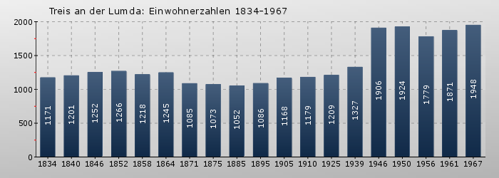 Treis an der Lumda: Einwohnerzahlen 1834-1967