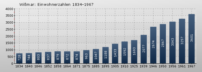 Wißmar: Einwohnerzahlen 1834-1967